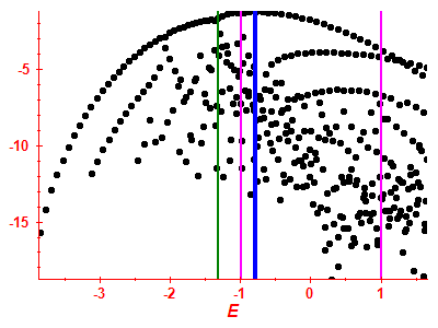 Strength function log